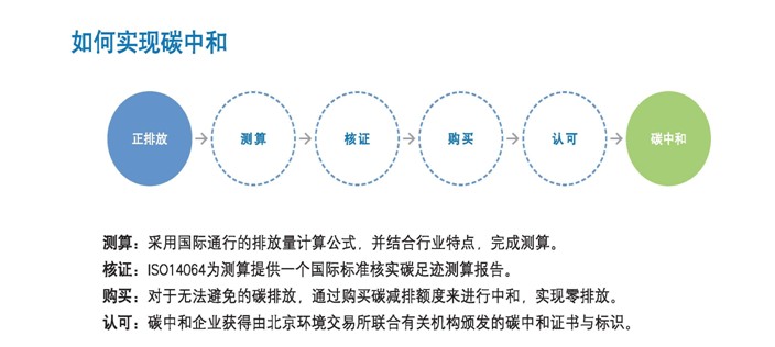 碳中和 - OFweek环保网(图1)