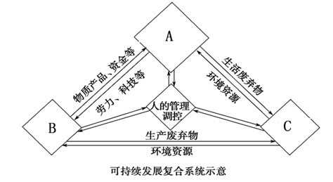 可持续发展为发展中国家带来机遇和挑战(图1)